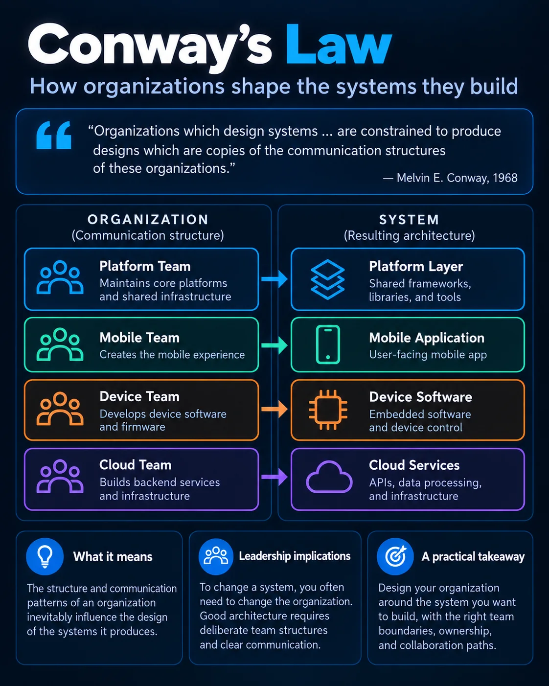 Dark-mode Conway's Law infographic showing how organizational communication structures influence software architecture.