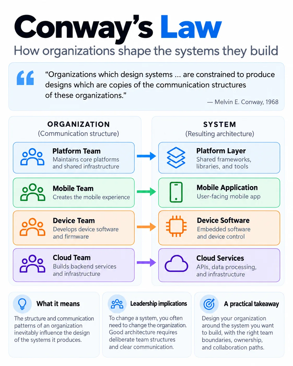 Conway's Law infographic: the Platform, Mobile, Device, and Cloud teams correspond to the architecture's platform layer, mobile application, device software, and cloud services.